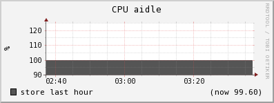 store cpu_aidle